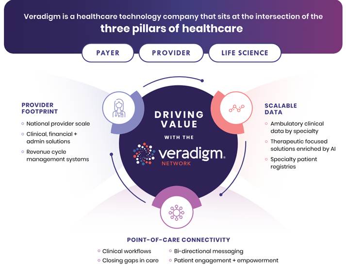 veradigm network veradigm network